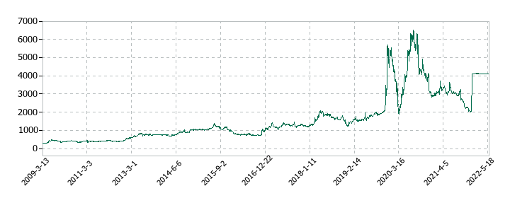 ウチダエスコの株価推移