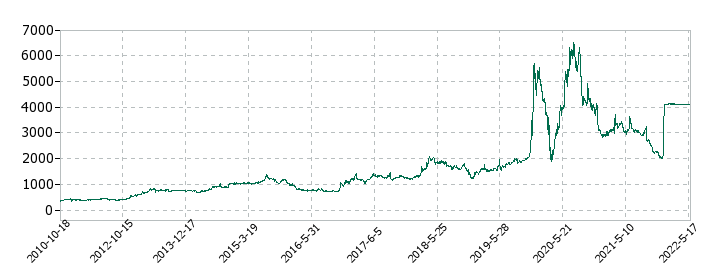 ウチダエスコの株価推移