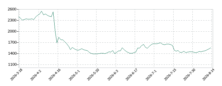 フィットクルーの株価推移