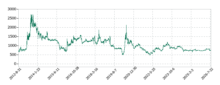 ＫｅｙＨｏｌｄｅｒの株価推移