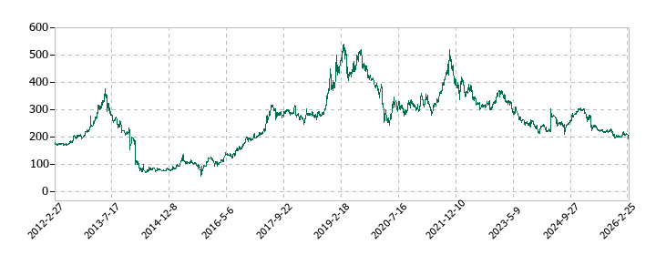 リソー教育グループの株価推移