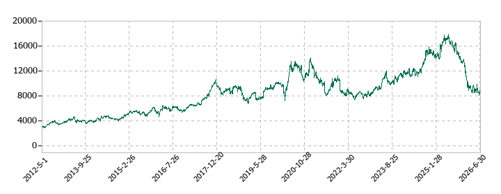 日本オラクルの株価推移