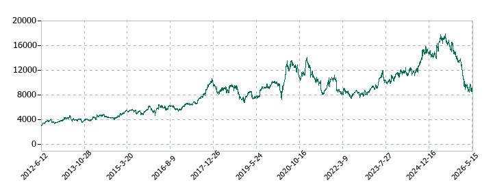 日本オラクルの株価推移