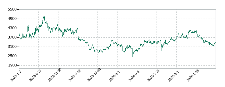 アルファシステムズの株価推移