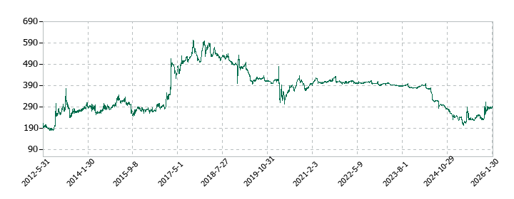 城南進学研究社の株価推移