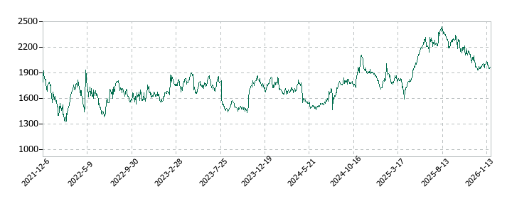 フューチャーの株価推移