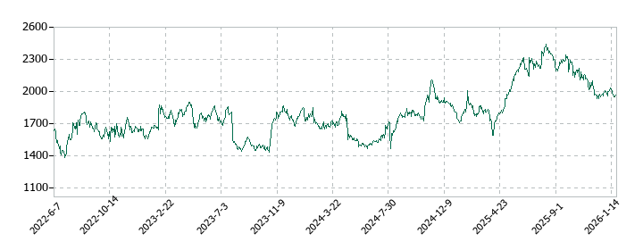 フューチャーの株価推移