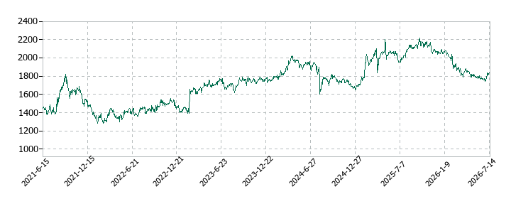 ＣＡＣ　Ｈｏｌｄｉｎｇｓの株価推移
