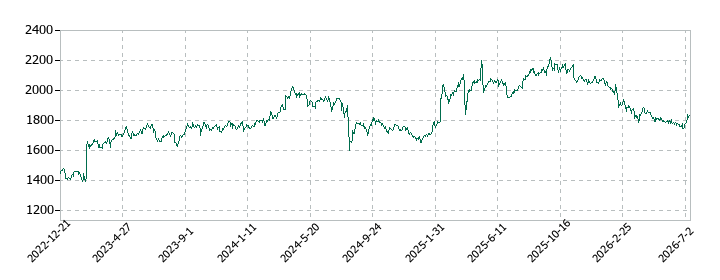 ＣＡＣ　Ｈｏｌｄｉｎｇｓの株価推移