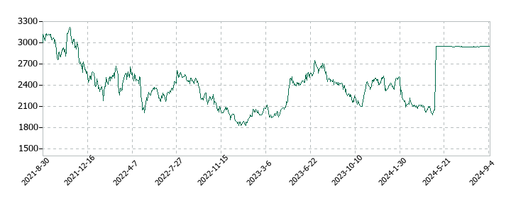 ＳＢテクノロジーの株価推移
