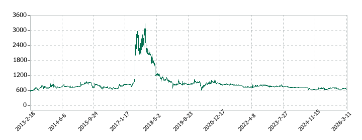 トーセの株価推移