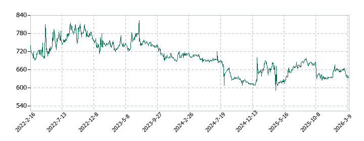 トーセの株価推移
