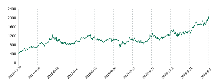 ユー・エス・エスの株価推移
