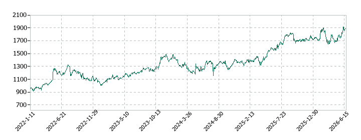 ユー・エス・エスの株価推移