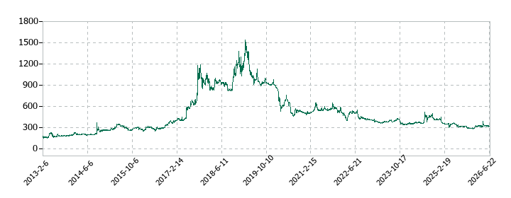 京進の株価推移