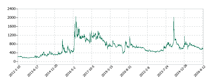 日本ラッドの株価推移