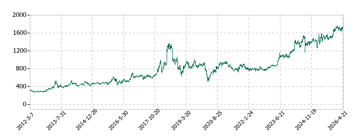 アイティフォーの株価推移