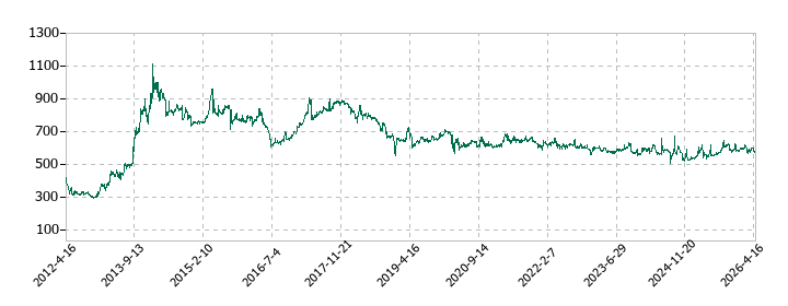 ダイサンの株価推移
