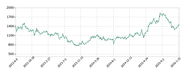 サイバーエージェントの株価推移