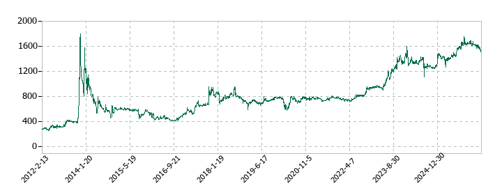 昭和システムエンジニアリングの株価推移