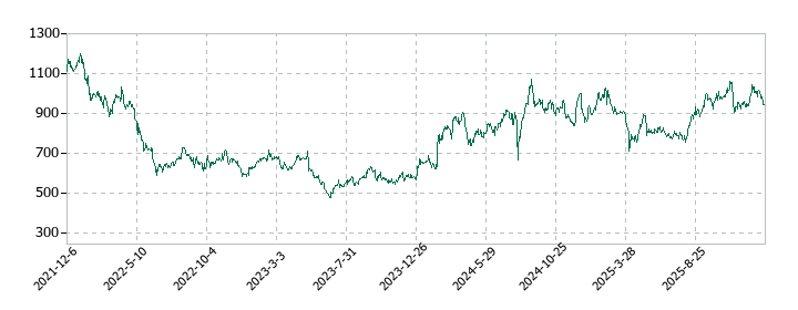 楽天グループの株価推移