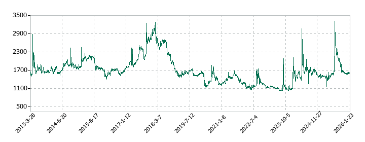 アルファの株価推移