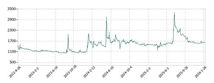 アルファの株価推移