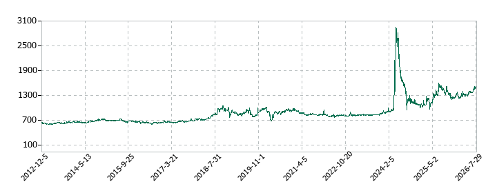 さくらケーシーエスの株価推移