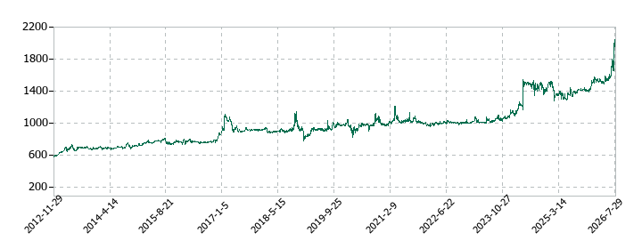 エックスネットの株価推移