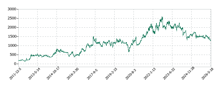 クリーク・アンド・リバー社の株価推移