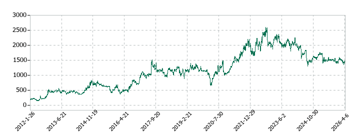 クリーク・アンド・リバー社の株価推移