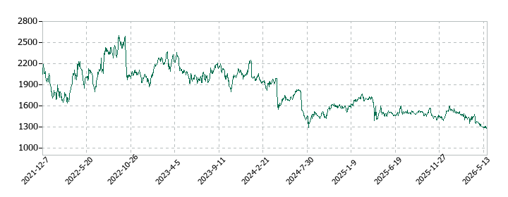 クリーク・アンド・リバー社の株価推移