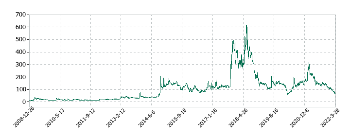 Nexus Bankの株価推移
