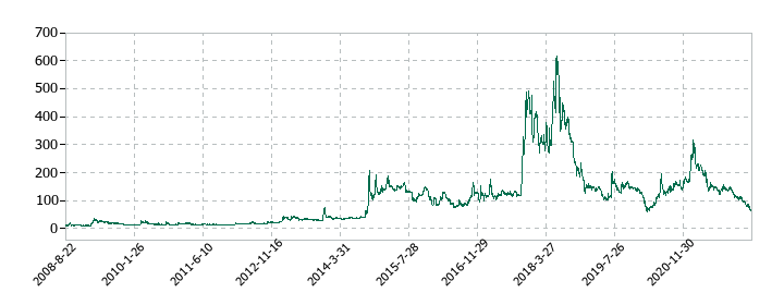 Nexus Bankの株価推移