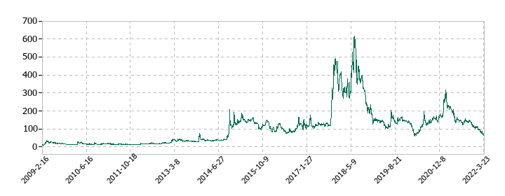 Nexus Bankの株価推移