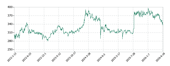 テー・オー・ダブリューの株価推移
