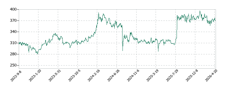テー・オー・ダブリューの株価推移