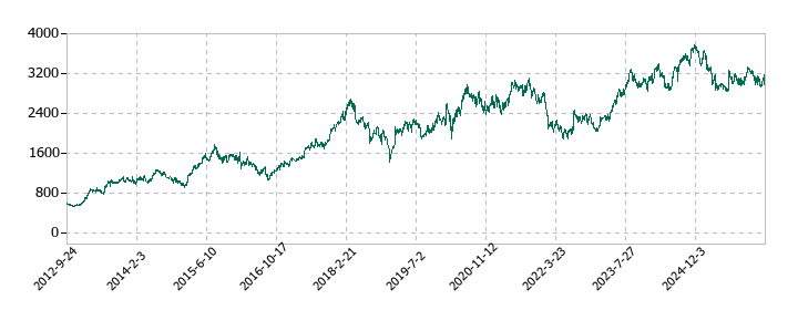 大塚商会の株価推移