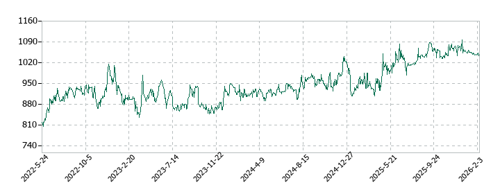 ＩＣの株価推移