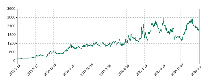 エフアンドエムの株価推移