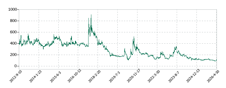 ＳＭ　ＥＮＴＥＲＴＡＩＮＭＥＮＴ　ＪＡＰＡＮの株価推移