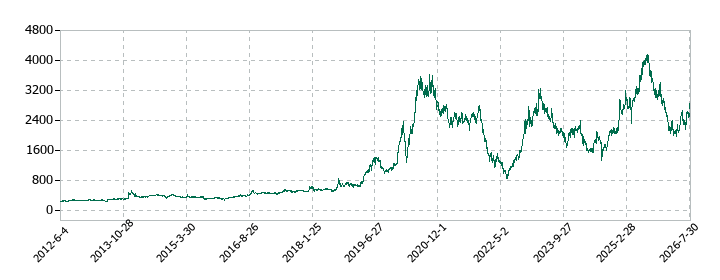サイボウズの株価推移