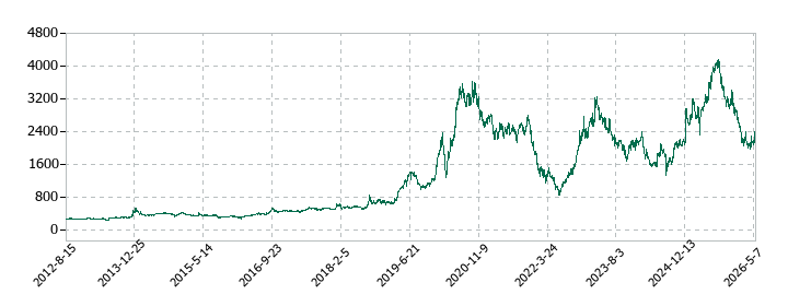 サイボウズの株価推移