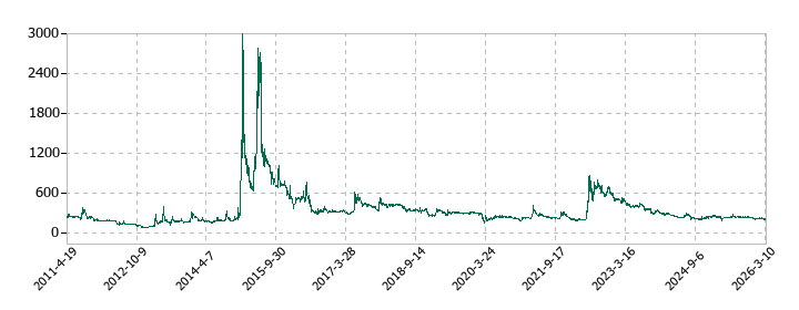 ガーラの株価推移