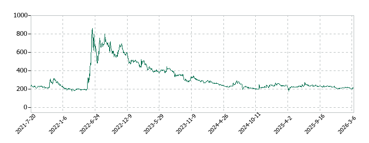 ガーラの株価推移