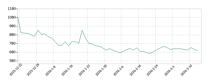 スタートラインの株価推移