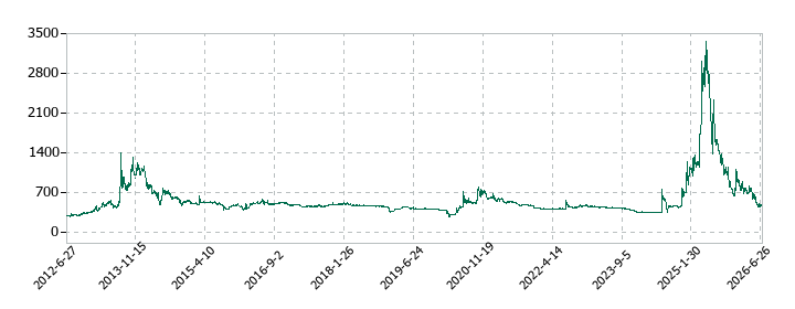 ＧＭＯインターネットの株価推移