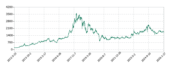 山田コンサルティンググループの株価推移