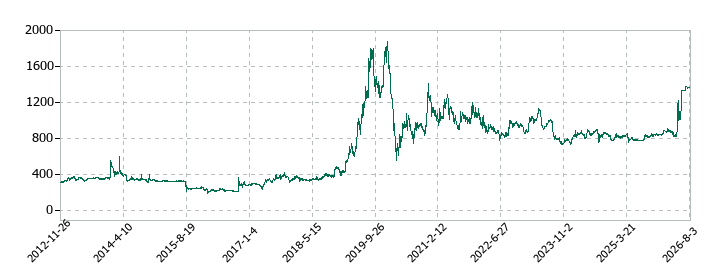 オリコンの株価推移
