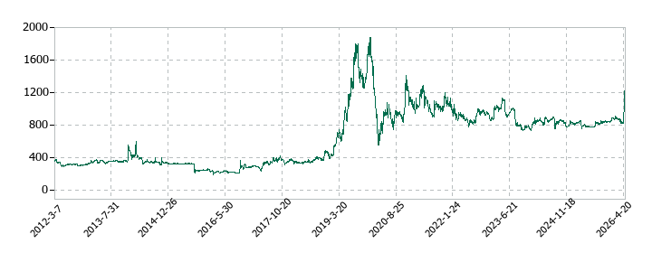 オリコンの株価推移
